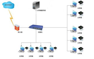 工控电脑产品价格 家电行业呼叫中心瘦终端云桌面办公方案批发价格 深圳市